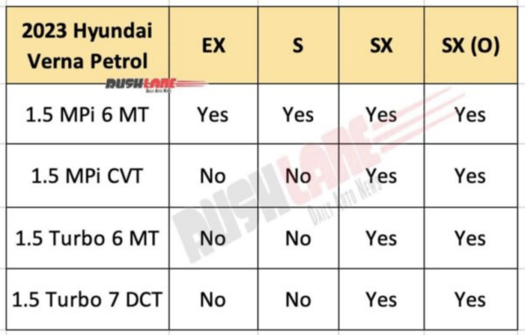 New Hyundai Verna Engine Wise Variants Revealed, Gets A Total Of 10 ...